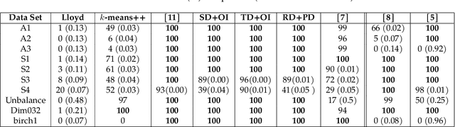 Figure 4 for A Geometric Approach to $k$-means