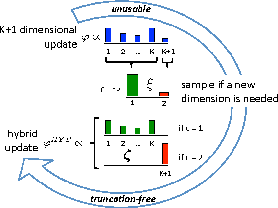 Figure 1 for Truncation-free Hybrid Inference for DPMM