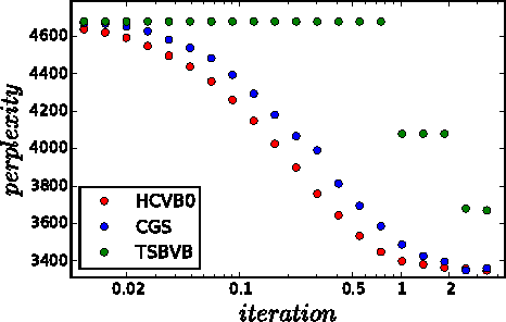 Figure 2 for Truncation-free Hybrid Inference for DPMM