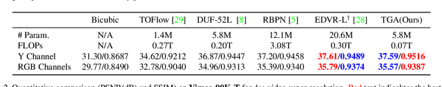 Figure 4 for Video Super-resolution with Temporal Group Attention
