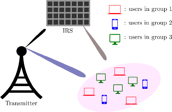Figure 1 for On the Achievable Rate of IRS-Assisted Multigroup Multicast Systems