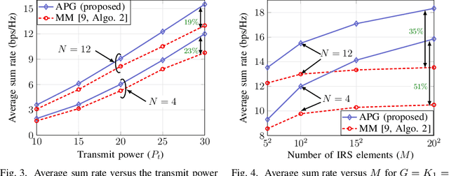 Figure 3 for On the Achievable Rate of IRS-Assisted Multigroup Multicast Systems