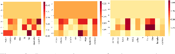 Figure 3 for Quantifying Attention Flow in Transformers