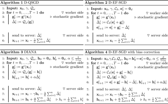 Figure 2 for On Communication Compression for Distributed Optimization on Heterogeneous Data