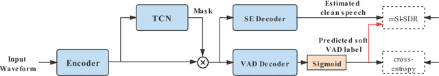 Figure 3 for Speech enhancement aided end-to-end multi-task learning for voice activity detection