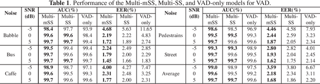 Figure 2 for Speech enhancement aided end-to-end multi-task learning for voice activity detection