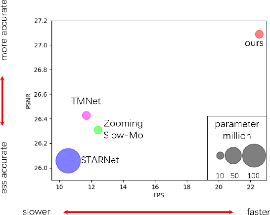 Figure 1 for Optical-Flow-Reuse-Based Bidirectional Recurrent Network for Space-Time Video Super-Resolution