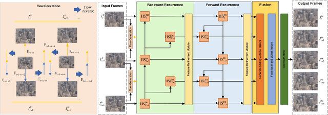 Figure 2 for Optical-Flow-Reuse-Based Bidirectional Recurrent Network for Space-Time Video Super-Resolution