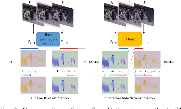 Figure 3 for Optical-Flow-Reuse-Based Bidirectional Recurrent Network for Space-Time Video Super-Resolution