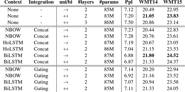 Figure 2 for Handling Homographs in Neural Machine Translation