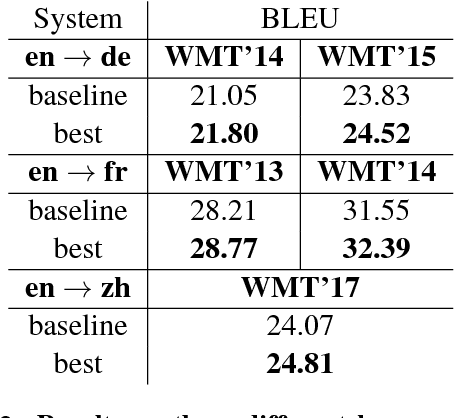 Figure 4 for Handling Homographs in Neural Machine Translation