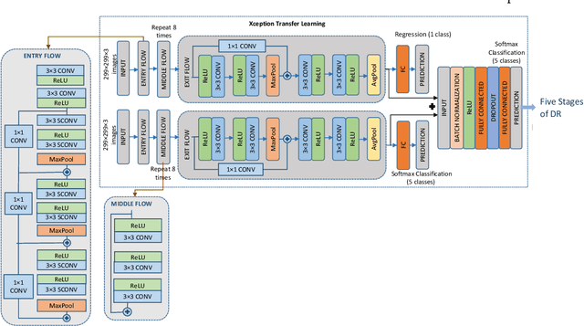 Figure 4 for Multitasking Deep Learning Model for Detection of Five Stages of Diabetic Retinopathy