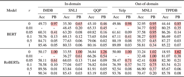 Figure 3 for Pathologies of Pre-trained Language Models in Few-shot Fine-tuning