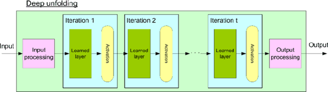 Figure 3 for Data-Driven Symbol Detection via Model-Based Machine Learning