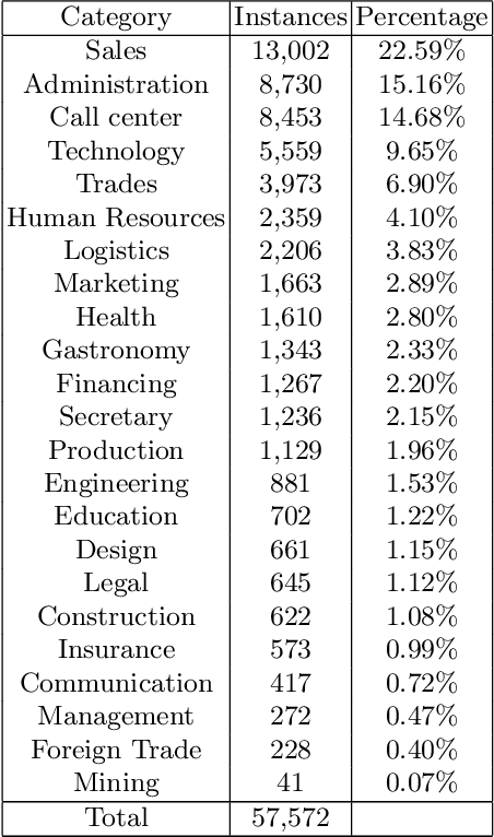 Figure 1 for Job Offers Classifier using Neural Networks and Oversampling Methods