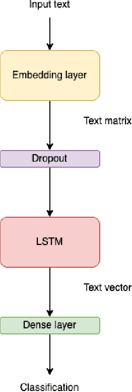 Figure 2 for Job Offers Classifier using Neural Networks and Oversampling Methods