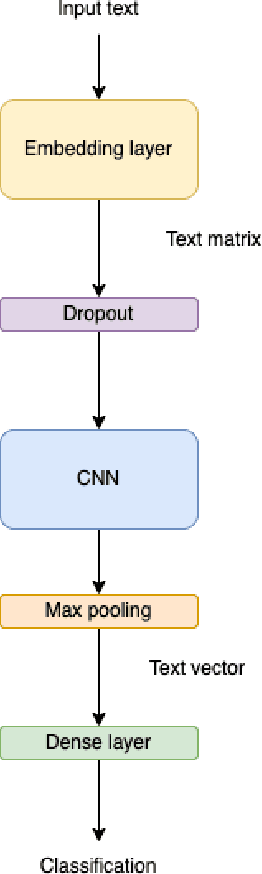 Figure 3 for Job Offers Classifier using Neural Networks and Oversampling Methods