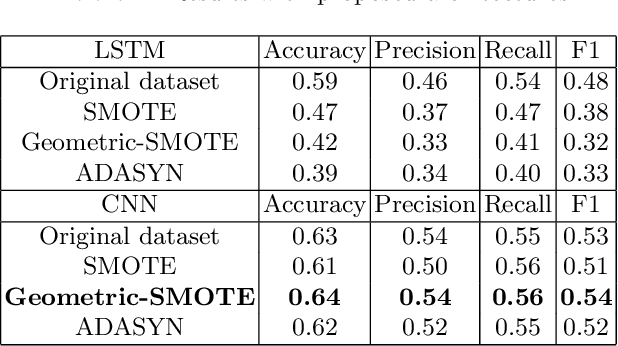 Figure 4 for Job Offers Classifier using Neural Networks and Oversampling Methods