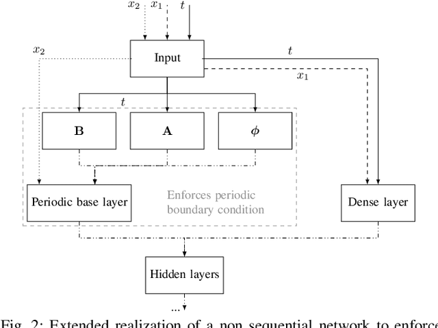Figure 2 for Certified machine learning: Rigorous a posteriori error bounds for PDE defined PINNs