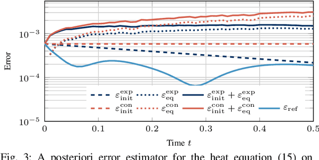 Figure 3 for Certified machine learning: Rigorous a posteriori error bounds for PDE defined PINNs