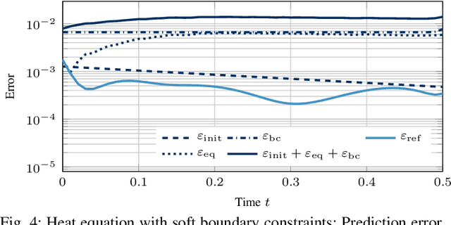 Figure 4 for Certified machine learning: Rigorous a posteriori error bounds for PDE defined PINNs