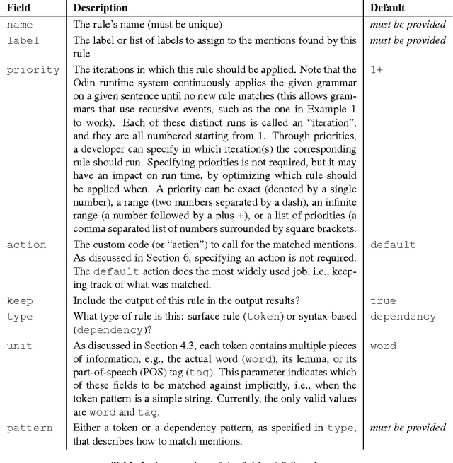 Figure 1 for Description of the Odin Event Extraction Framework and Rule Language