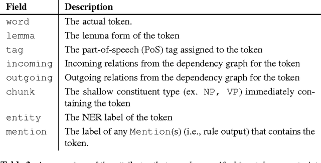 Figure 2 for Description of the Odin Event Extraction Framework and Rule Language