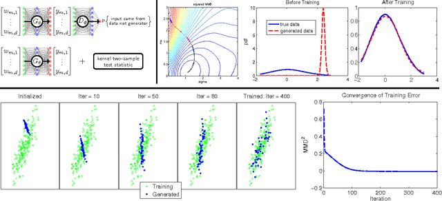 Figure 1 for Training generative neural networks via Maximum Mean Discrepancy optimization