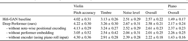 Figure 2 for Deep Performer: Score-to-Audio Music Performance Synthesis