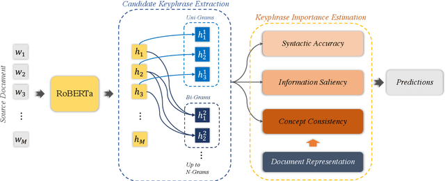 Figure 2 for Importance Estimation from Multiple Perspectives for Keyphrase Extraction