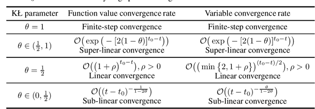 Figure 1 for Proximal Gradient Descent-Ascent: Variable Convergence under KŁ Geometry