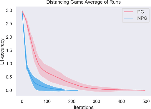 Figure 3 for Independent Natural Policy Gradient Always Converges in Markov Potential Games