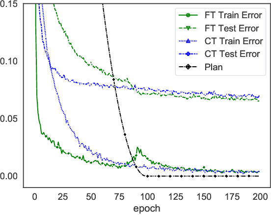 Figure 4 for Friendly Training: Neural Networks Can Adapt Data To Make Learning Easier