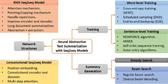 Figure 1 for Neural Abstractive Text Summarization with Sequence-to-Sequence Models