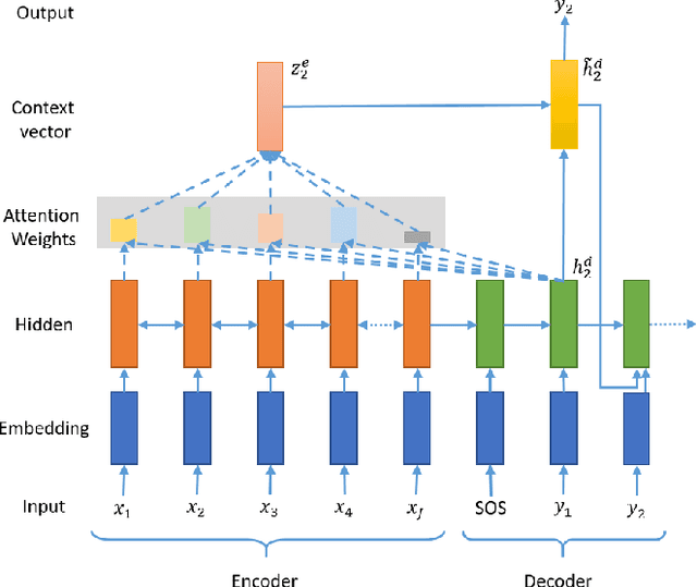 Figure 4 for Neural Abstractive Text Summarization with Sequence-to-Sequence Models