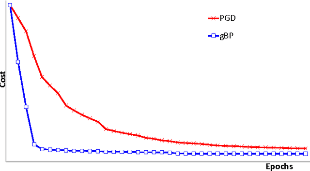 Figure 3 for Generalized BackPropagation, Étude De Cas: Orthogonality