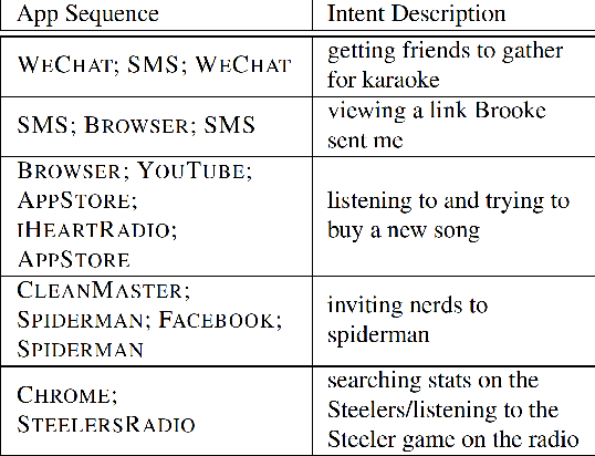 Figure 1 for User Intent Classification using Memory Networks: A Comparative Analysis for a Limited Data Scenario
