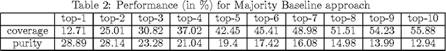 Figure 4 for User Intent Classification using Memory Networks: A Comparative Analysis for a Limited Data Scenario