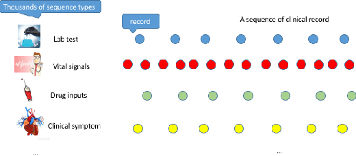 Figure 1 for Learning the Joint Representation of Heterogeneous Temporal Events for Clinical Endpoint Prediction