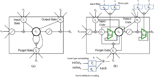 Figure 3 for Learning the Joint Representation of Heterogeneous Temporal Events for Clinical Endpoint Prediction