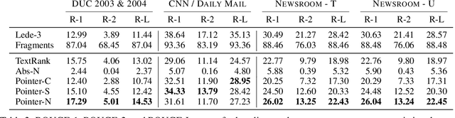 Figure 4 for Newsroom: A Dataset of 1.3 Million Summaries with Diverse Extractive Strategies