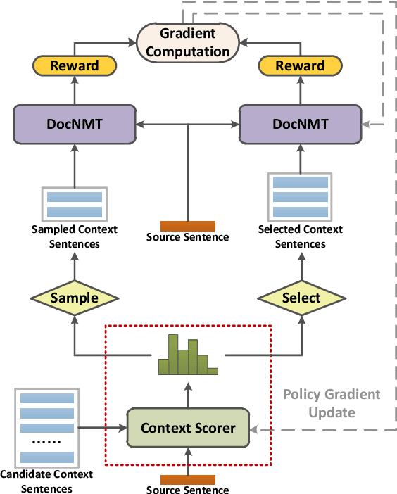 Figure 3 for Dynamic Context Selection for Document-level Neural Machine Translation via Reinforcement Learning