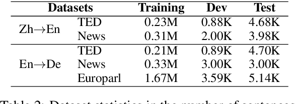 Figure 4 for Dynamic Context Selection for Document-level Neural Machine Translation via Reinforcement Learning