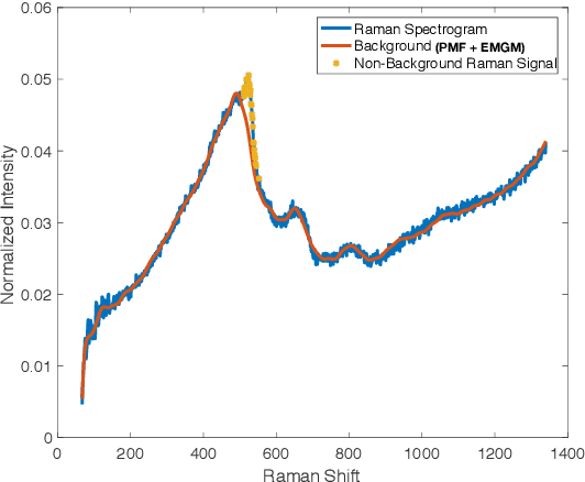 Figure 1 for Exponentially-Modified Gaussian Mixture Model: Applications in Spectroscopy