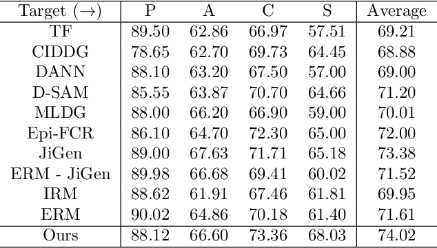 Figure 2 for Adversarial target-invariant representation learning for domain generalization