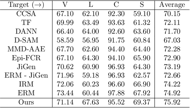 Figure 4 for Adversarial target-invariant representation learning for domain generalization