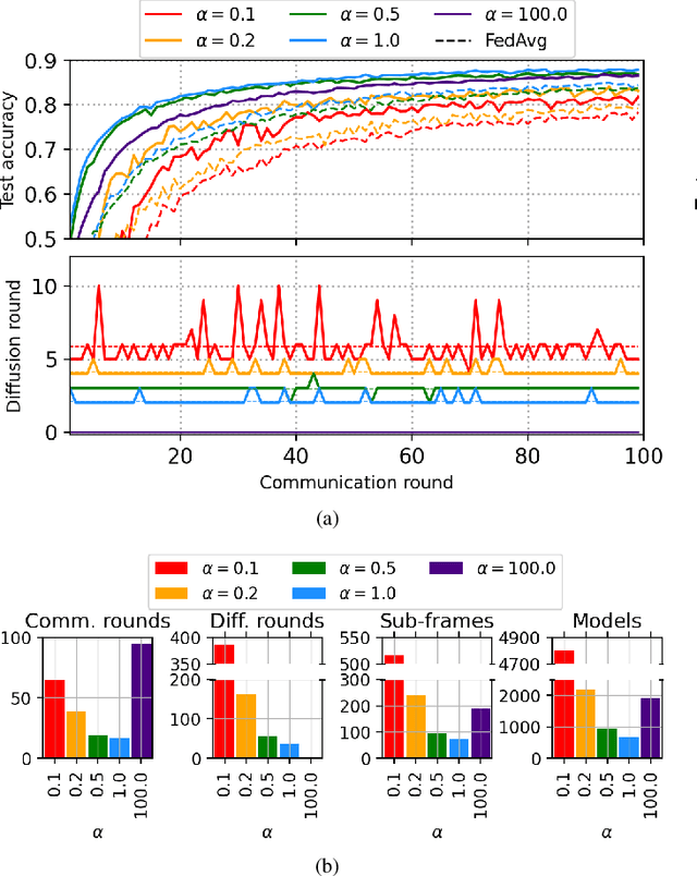 Figure 3 for Communication-Efficient Diffusion Strategy for Performance Improvement of Federated Learning with Non-IID Data