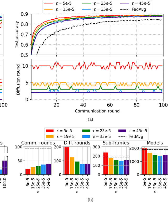 Figure 4 for Communication-Efficient Diffusion Strategy for Performance Improvement of Federated Learning with Non-IID Data