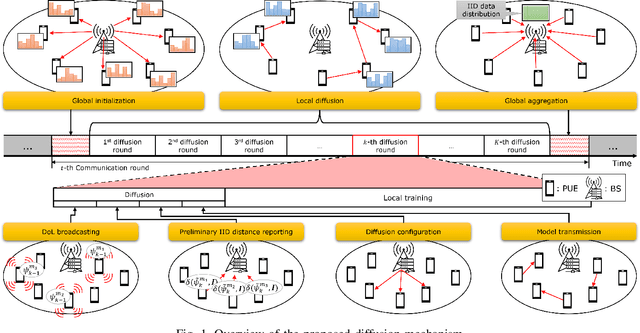 Figure 1 for Communication-Efficient Diffusion Strategy for Performance Improvement of Federated Learning with Non-IID Data