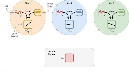 Figure 3 for The Role of Cross-Silo Federated Learning in Facilitating Data Sharing in the Agri-Food Sector